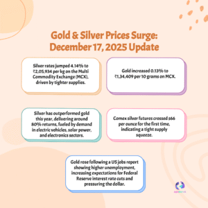 Gold and Silver Price Today (Dec 17, 2025): Latest Rates, Market Trends & Key Drivers