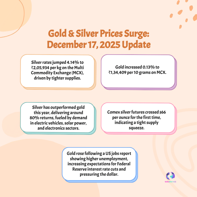 Gold and Silver Price Today (Dec 17, 2025): Latest Rates, Market Trends & Key Drivers