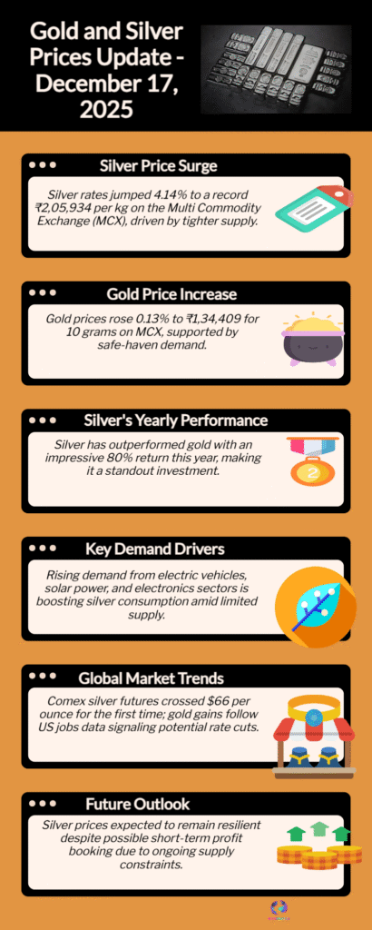Gold and Silver Price Today (Dec 17, 2025): Latest Rates, Market Trends & Key Drivers 6 Silver