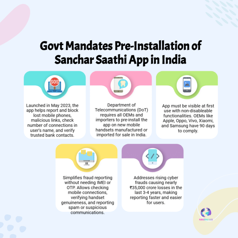 India Mandatory Sanchar Saathi App: Govt Orders Undeletable Pre-Install on All New Smartphones
