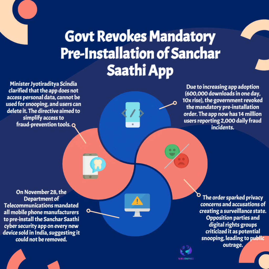 Government Revokes Mandatory Sanchar Saathi App Order Following Privacy Firestorm: Volte-Face on Digital Autonomy