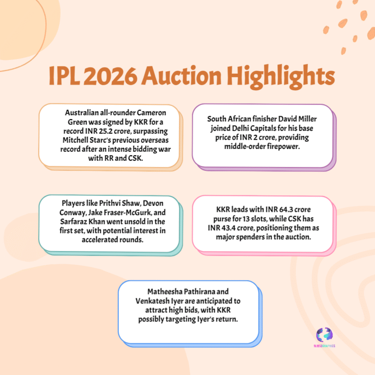 IPL 2026 Auction Highlights: Teams Reset Strategies Ahead of New Cycle