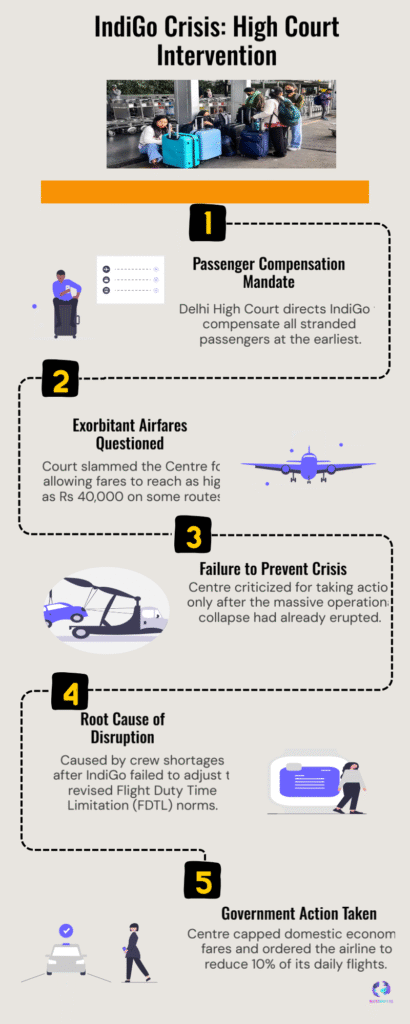 IndiGo Crisis 2025: High Court Slams Centre & IndiGo Over ₹40,000 Fares 6 Crisis