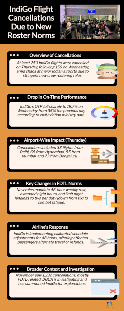 **IndiGo Flight Chaos: 250+ Cancellations Over DGCA Crew Roster Norms 6 Flight
