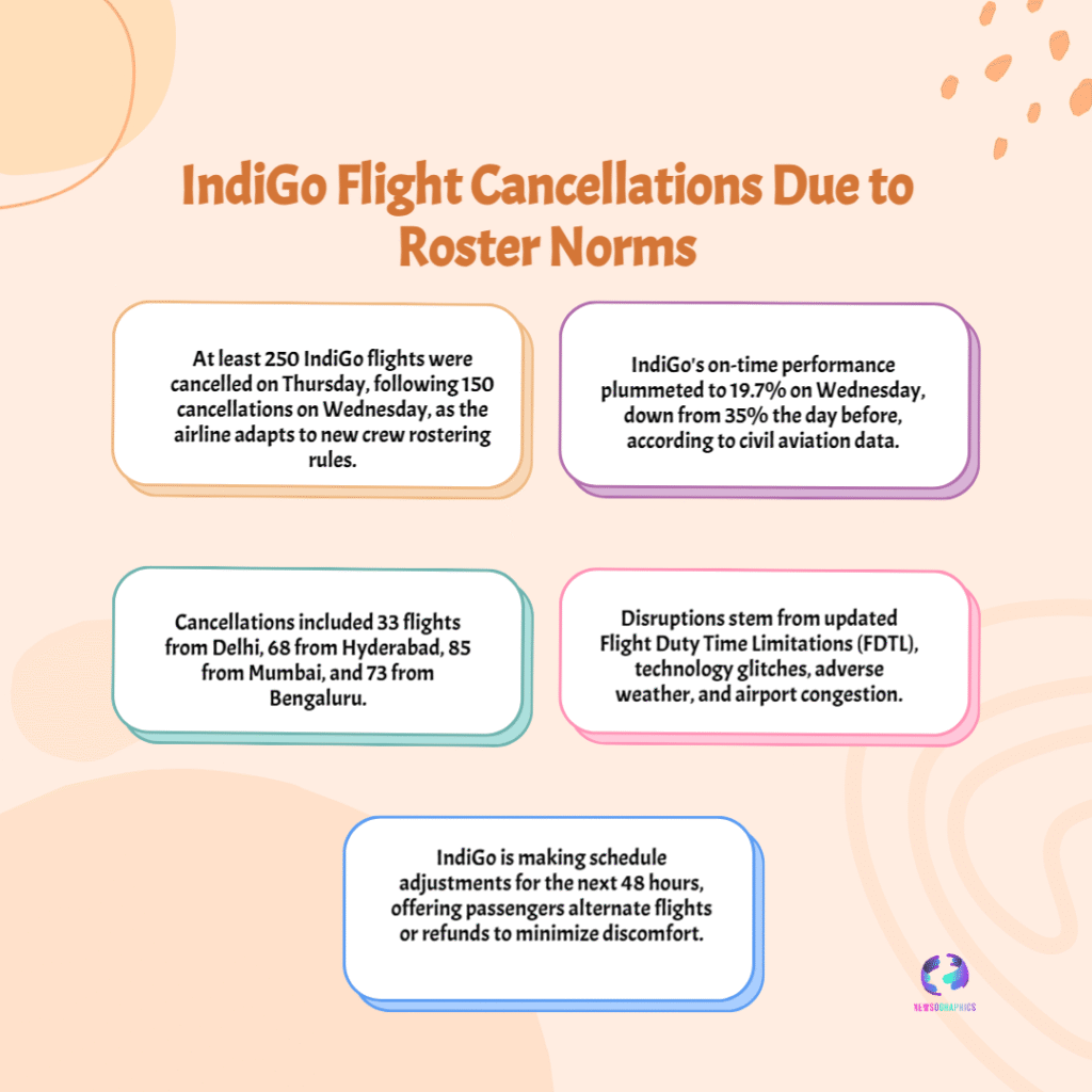 **IndiGo Flight Chaos: 250+ Cancellations Over DGCA Crew Roster Norms