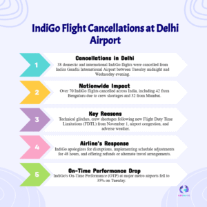 Aviation Chaos: 38 IndiGo Flights Cancelled at Delhi Airport Amid A320 Software Glitch & Crew Shortage Crisis