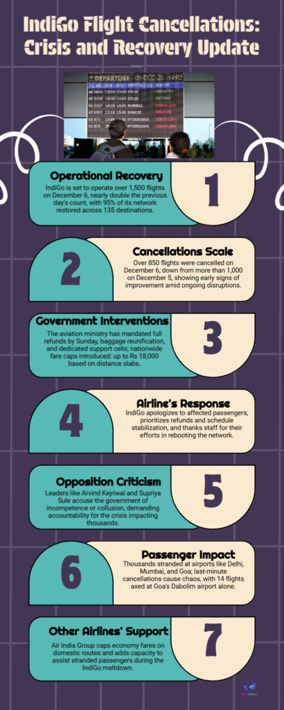Indigo Airline Analysis — Attractive Strengths, Key Negatives & Market Segment Insights 6 IndiGo Flight Cancellations Crisis and Recovery Update