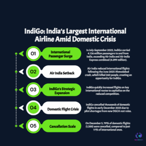 IndiGo Emerges as India’s Largest International Airline Amid Domestic Flight Disruptions