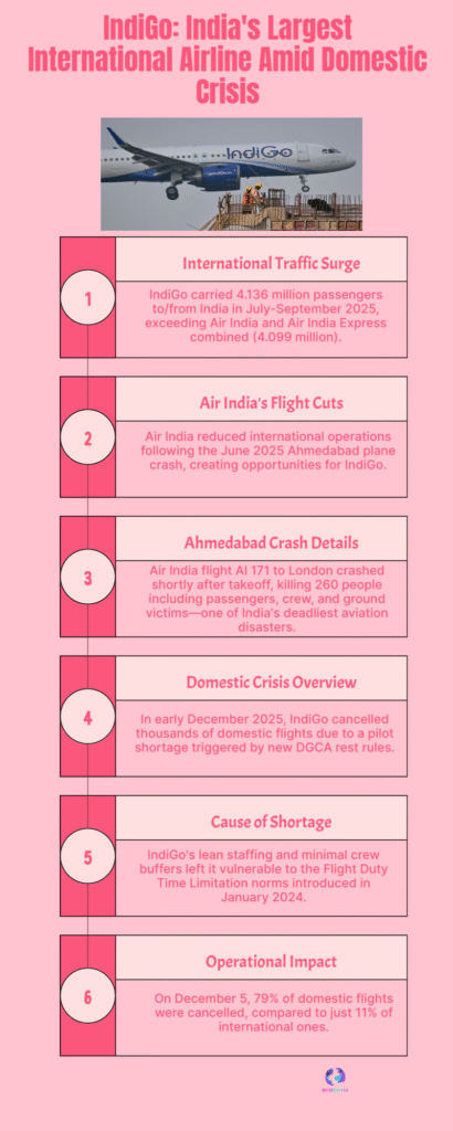 IndiGo Emerges as India’s Largest International Airline Amid Domestic Flight Disruptions 6 Indigo