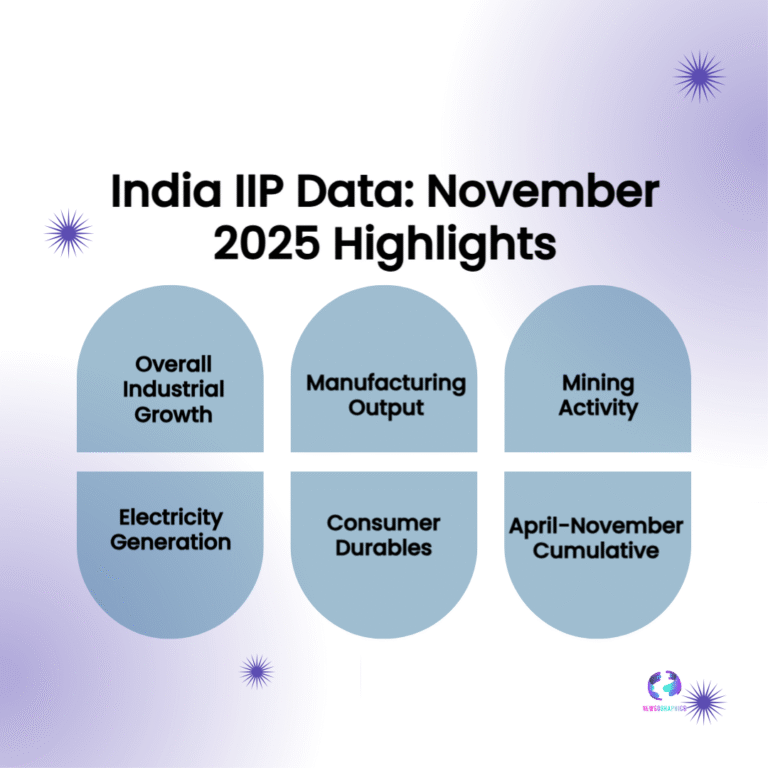 India IIP Data for November 2025 Signals Shifts in Industrial Momentum