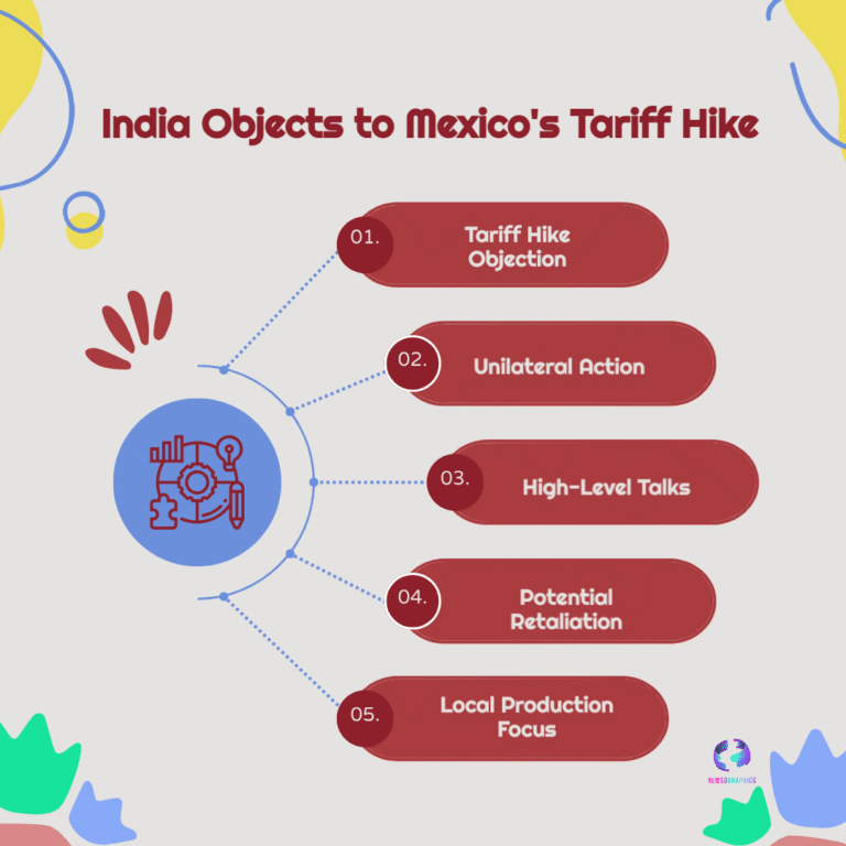 India Objects to Mexico’s Tariff Hike, Signals Possible Retaliatory Measures