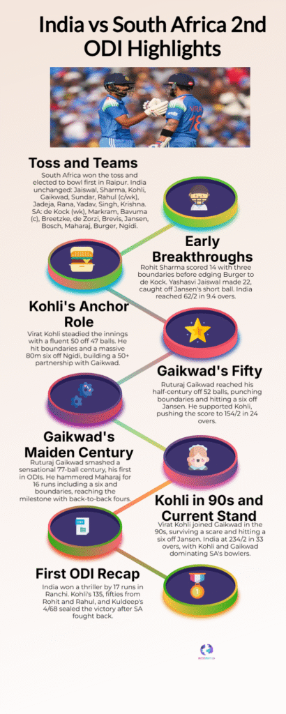 ODI Masterclass: Kohli Century & Gaikwad Maiden Ton Decimate South Africa, Sealing 2-0 Series Triumph 6 ODI
