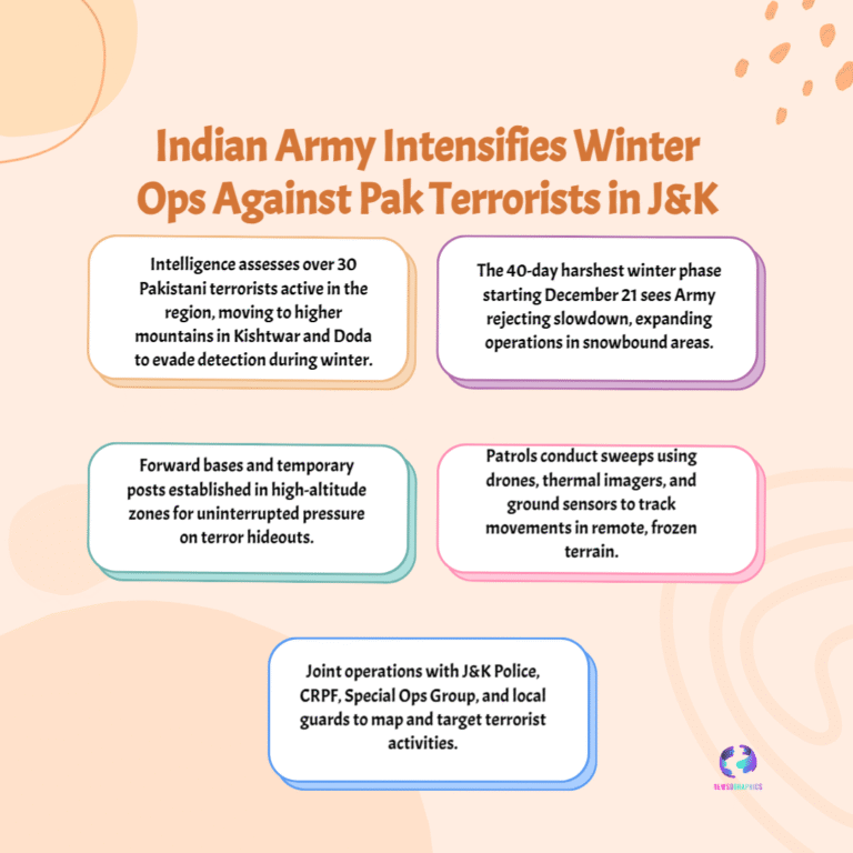 Over 30 Pakistani Terrorists Active in J&K, Army Ramps Up Winter Operations