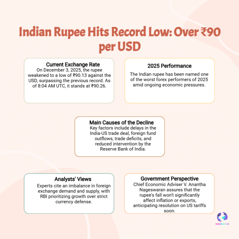 INR $90/$ Barrier Broken: Indian Rupee Hits Record Low; Analyzing Key Causes and Immediate Economic Impact