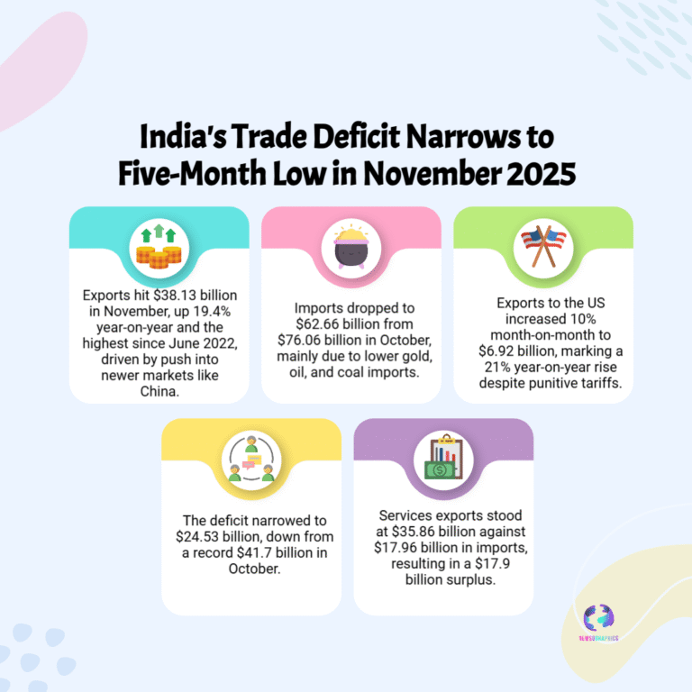 India Trade Deficit Narrows to Five-Month Low as US Exports Rise