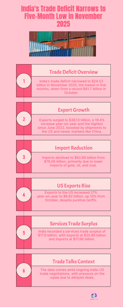 India Trade Deficit Narrows to Five-Month Low as US Exports Rise 6 India