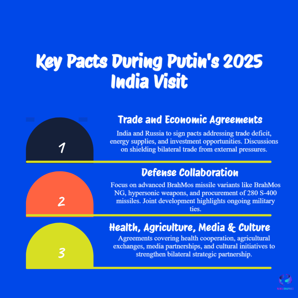 Beyond Oil & Missiles: Putin India Visit 2025 to Seal Pacts on Labour Mobility, RuPay-Mir, and New S-400 Missile Supply