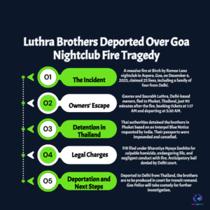 Goa Club Fire Case: Luthra Brothers Deported to Delhi After Thailand Detention