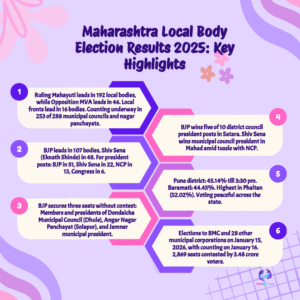 Maharashtra Local Body Election Results 2025: Urban Verdict Redraws Political Map
