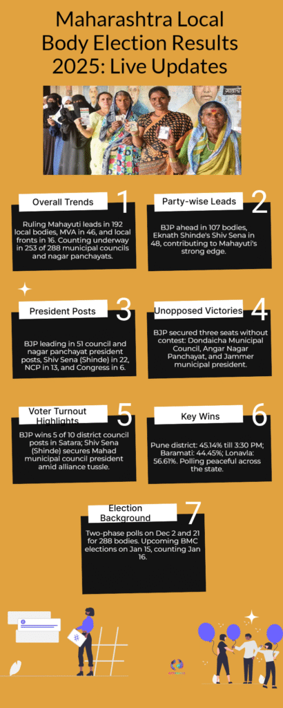 Maharashtra Local Body Election Results 2025: Urban Verdict Redraws Political Map 6 Maharashtra