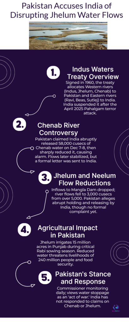 Pakistan Flags Jhelum River Disruption, Indus Waters Treaty Back in Focus 6 Pakistan