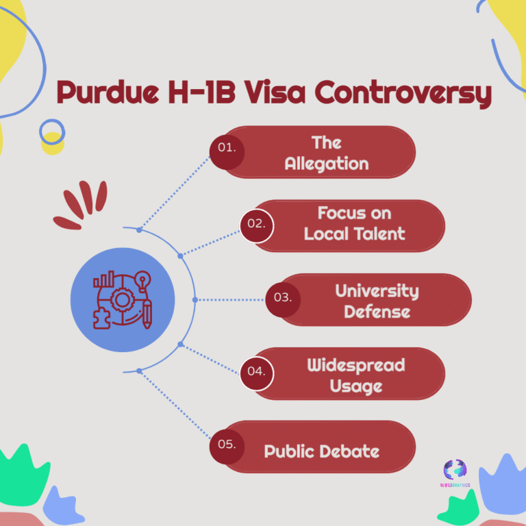 H-1B Visa Row Deepens After Purdue University Foreign Hiring Sparks US Lawmaker Debate
