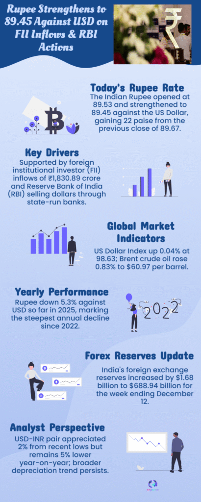 Rupee Gains Against Dollar on FII Inflows and RBI Intervention Signals 6 Rupee