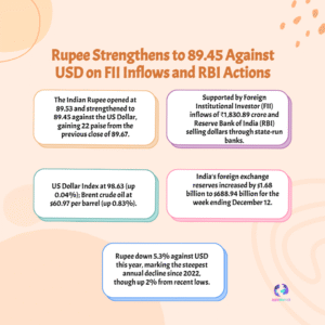 Rupee Gains Against Dollar on FII Inflows and RBI Intervention Signals