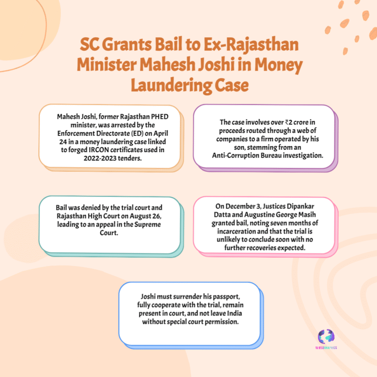 Judicial Relief: SC Grants Bail to Ex-Rajasthan Minister Mahesh Joshi in Jal Jeevan Mission PMLA Case After 7 Months