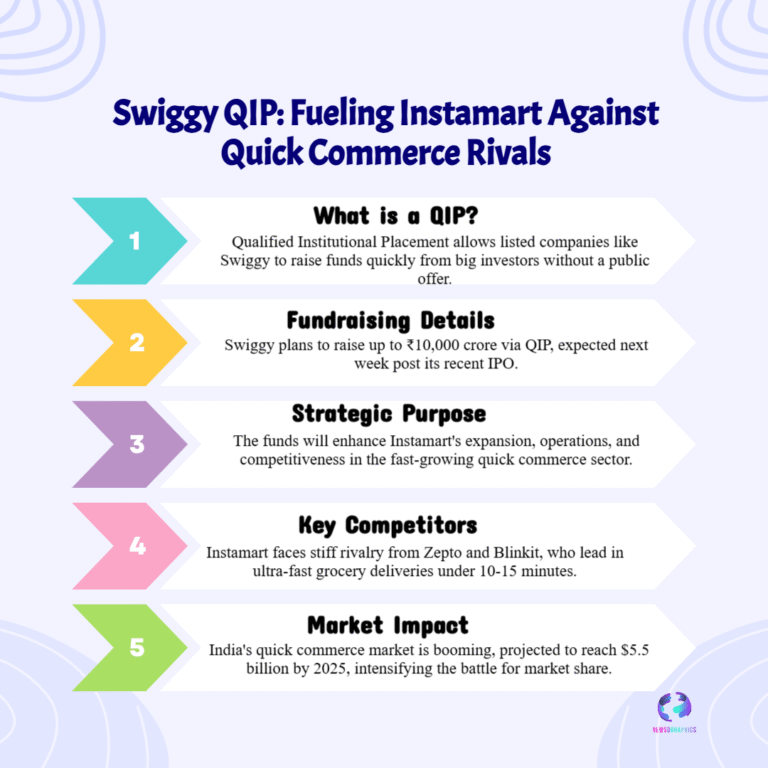 ₹10,000 Crore War Chest: Swiggy QIP to Fuel Instamart’s Critical Battle Against Blinkit and Zepto in Quick Commerce