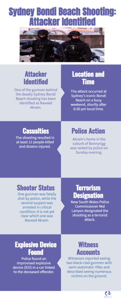 Sydney Bondi Beach Under Fire: Naveed Akram Identified in Shooting That Shook Australia 6 Sydney