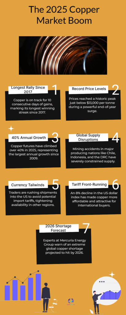 Copper Prices Record Longest Rally Since 2017 as Bullish Momentum Strengthens 6 Copper