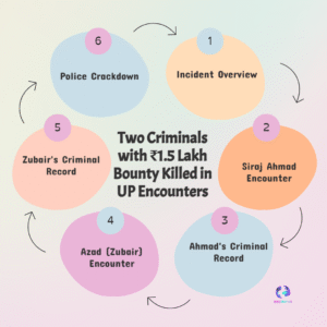 Uttar Pradesh Encounters: Two Wanted Criminals With ₹1.5 Lakh Bounty Killed