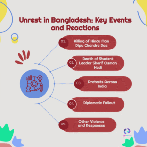 Bangladesh Unrest Escalates After Motaleb Sikdar Death, Visa Curbs and Minority Fears