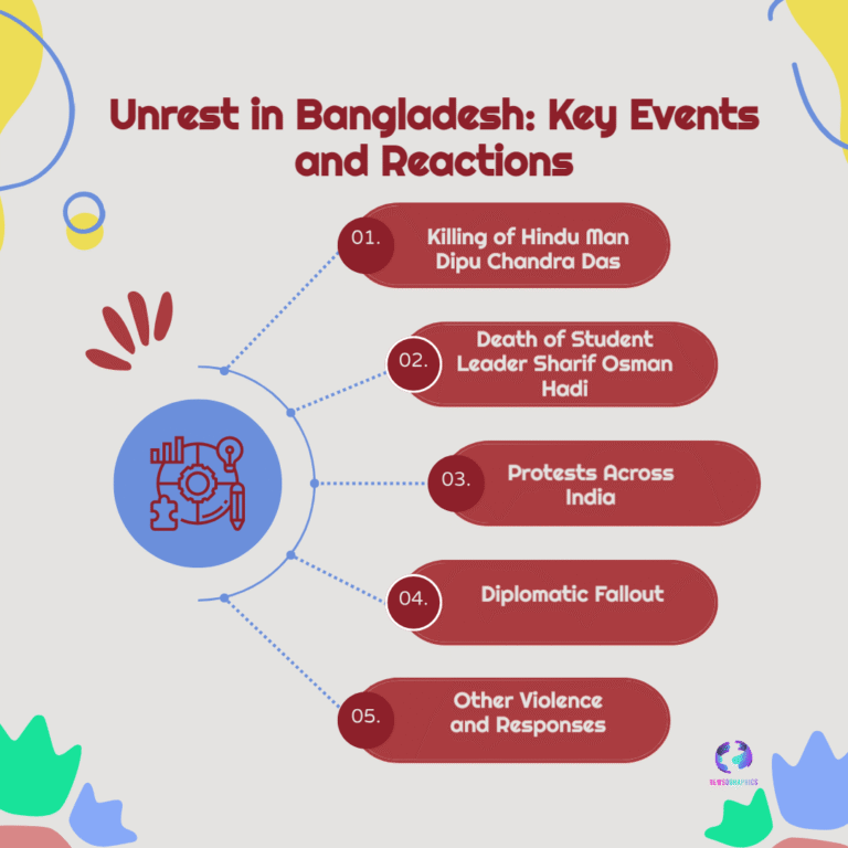 Bangladesh Unrest Escalates After Motaleb Sikdar Death, Visa Curbs and Minority Fears