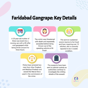 Faridabad Rape Case Exposes Brutal Threats and Systemic Vulnerabilities