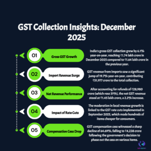 GST Collection Grows 6.1% in December 2025 Amid Rate Cut Effects