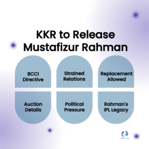BCCI Asks KKR to Release Mustafizur Rahman Before IPL 2026 Season