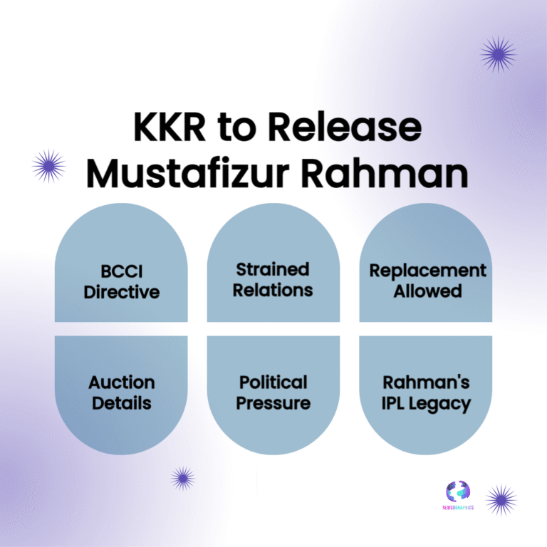 BCCI Asks KKR to Release Mustafizur Rahman Before IPL 2026 Season